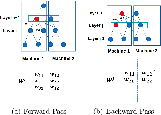 Figure 1 for A Data and Model-Parallel, Distributed and Scalable Framework for Training of Deep Networks in Apache Spark