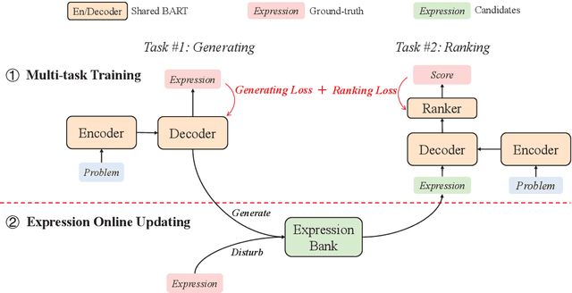 Figure 2 for Generate & Rank: A Multi-task Framework for Math Word Problems