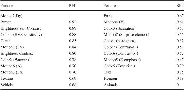 Figure 2 for A Learning-Based Visual Saliency Prediction Model for Stereoscopic 3D Video (LBVS-3D)