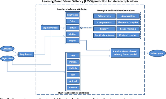 Figure 3 for A Learning-Based Visual Saliency Prediction Model for Stereoscopic 3D Video (LBVS-3D)