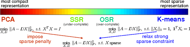Figure 1 for Spectral Sparse Representation for Clustering: Evolved from PCA, K-means, Laplacian Eigenmap, and Ratio Cut