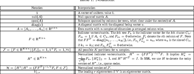 Figure 2 for Spectral Sparse Representation for Clustering: Evolved from PCA, K-means, Laplacian Eigenmap, and Ratio Cut