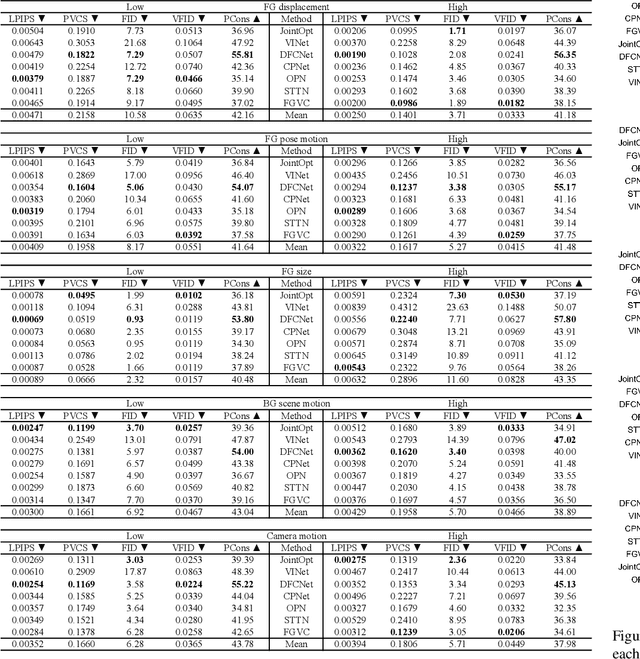 Figure 4 for The DEVIL is in the Details: A Diagnostic Evaluation Benchmark for Video Inpainting
