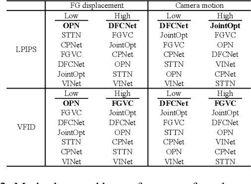 Figure 3 for The DEVIL is in the Details: A Diagnostic Evaluation Benchmark for Video Inpainting