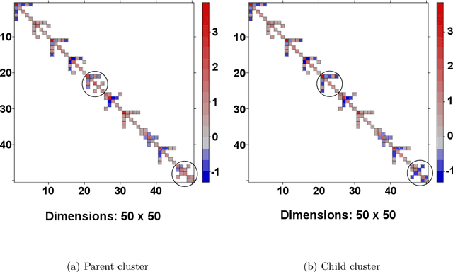 Figure 1 for Efficient Inference of Spatially-varying Gaussian Markov Random Fields with Applications in Gene Regulatory Networks