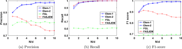 Figure 2 for Efficient Inference of Spatially-varying Gaussian Markov Random Fields with Applications in Gene Regulatory Networks