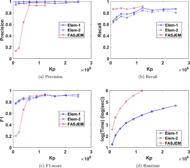 Figure 3 for Efficient Inference of Spatially-varying Gaussian Markov Random Fields with Applications in Gene Regulatory Networks