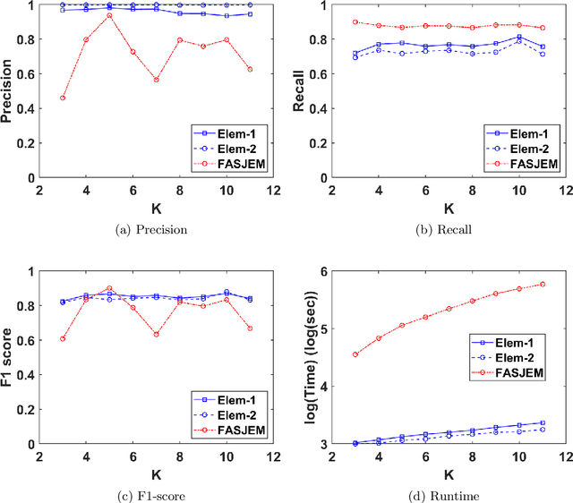 Figure 4 for Efficient Inference of Spatially-varying Gaussian Markov Random Fields with Applications in Gene Regulatory Networks