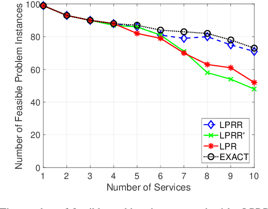 Figure 4 for Towards Efficient Large-Scale Network Slicing: An LP Rounding-and-Refinement Approach