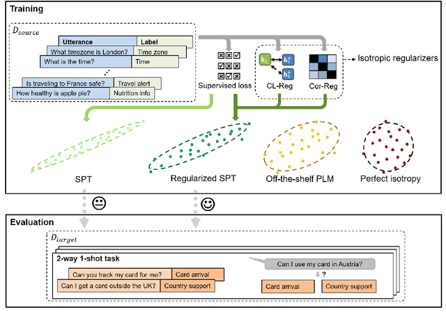 Figure 1 for Fine-tuning Pre-trained Language Models for Few-shot Intent Detection: Supervised Pre-training and Isotropization