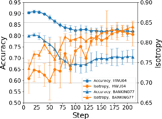 Figure 3 for Fine-tuning Pre-trained Language Models for Few-shot Intent Detection: Supervised Pre-training and Isotropization