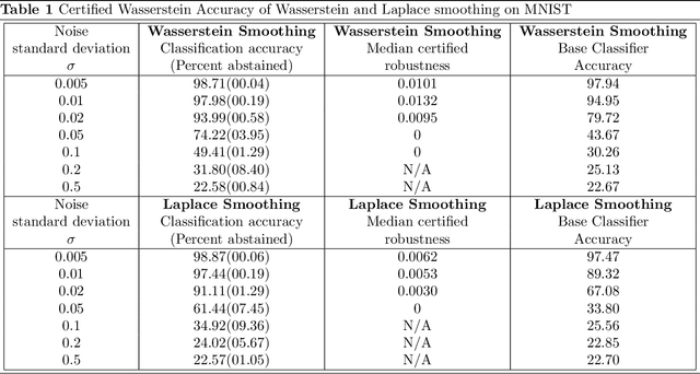 Figure 2 for Wasserstein Smoothing: Certified Robustness against Wasserstein Adversarial Attacks