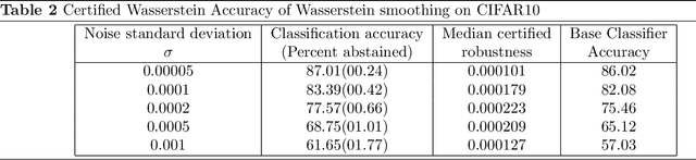 Figure 4 for Wasserstein Smoothing: Certified Robustness against Wasserstein Adversarial Attacks