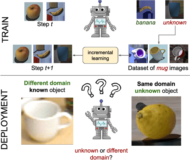 Figure 1 for On the Challenges of Open World Recognitionunder Shifting Visual Domains