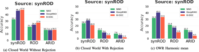 Figure 2 for On the Challenges of Open World Recognitionunder Shifting Visual Domains