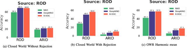 Figure 3 for On the Challenges of Open World Recognitionunder Shifting Visual Domains