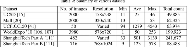 Figure 4 for A Survey of Recent Advances in CNN-based Single Image Crowd Counting and Density Estimation