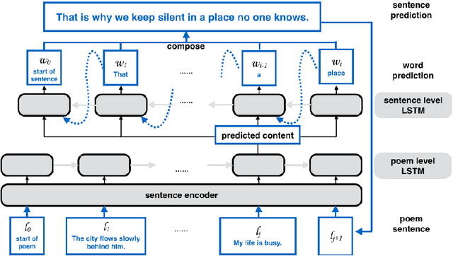 Figure 3 for Image Inspired Poetry Generation in XiaoIce