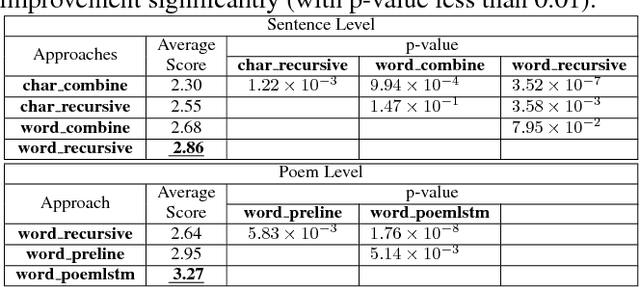 Figure 2 for Image Inspired Poetry Generation in XiaoIce