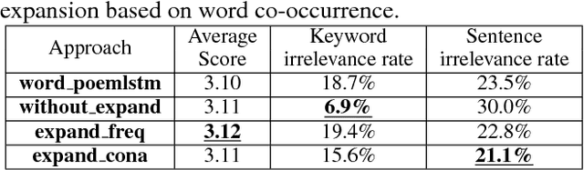 Figure 4 for Image Inspired Poetry Generation in XiaoIce