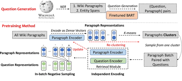 Figure 1 for Progressively Pretrained Dense Corpus Index for Open-Domain Question Answering