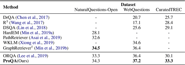Figure 2 for Progressively Pretrained Dense Corpus Index for Open-Domain Question Answering