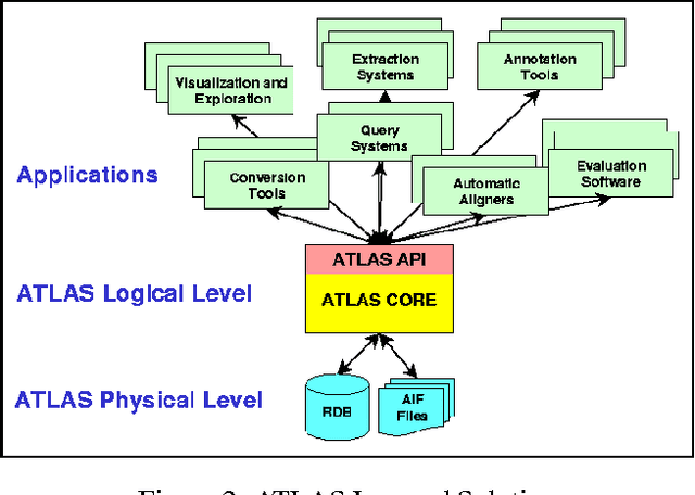 Figure 3 for ATLAS: A flexible and extensible architecture for linguistic annotation