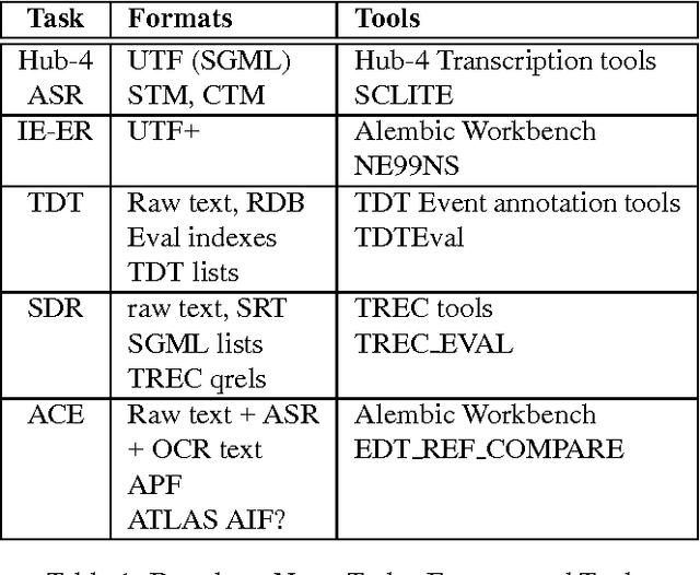Figure 2 for ATLAS: A flexible and extensible architecture for linguistic annotation