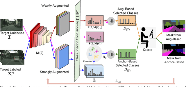 Figure 3 for Reducing Annotation Effort by Identifying and Labeling Contextually Diverse Classes for Semantic Segmentation Under Domain Shift