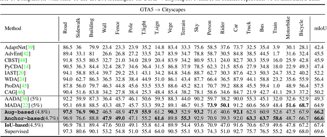 Figure 2 for Reducing Annotation Effort by Identifying and Labeling Contextually Diverse Classes for Semantic Segmentation Under Domain Shift