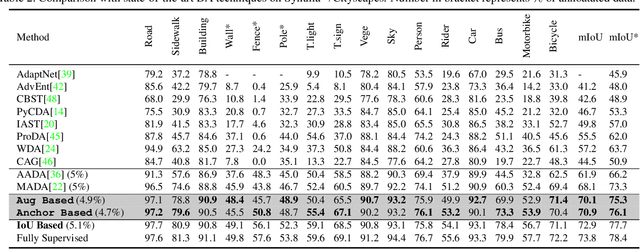 Figure 4 for Reducing Annotation Effort by Identifying and Labeling Contextually Diverse Classes for Semantic Segmentation Under Domain Shift