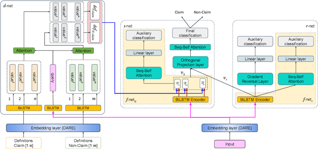 Figure 2 for DESYR: Definition and Syntactic Representation Based Claim Detection on the Web