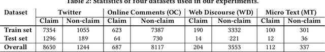 Figure 4 for DESYR: Definition and Syntactic Representation Based Claim Detection on the Web