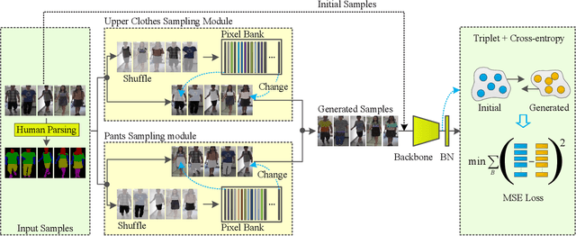 Figure 2 for Semantic-guided Pixel Sampling for Cloth-Changing Person Re-identification