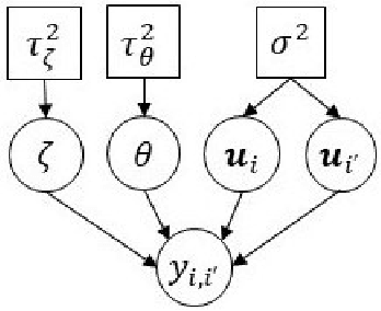 Figure 1 for A Latent Space Model for Multilayer Network Data