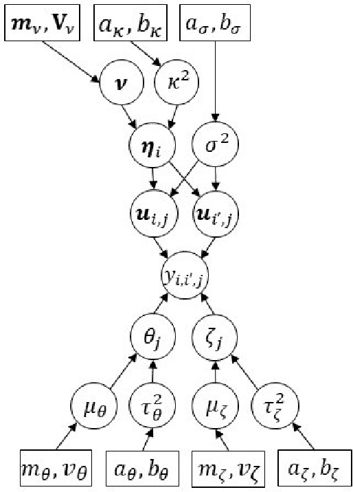 Figure 3 for A Latent Space Model for Multilayer Network Data