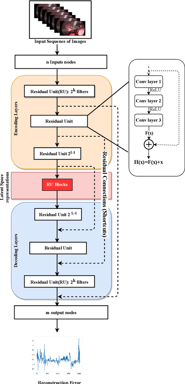 Figure 4 for Unsupervised anomaly detection for a Smart Autonomous Robotic Assistant Surgeon (SARAS)using a deep residual autoencoder