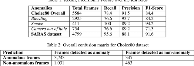 Figure 3 for Unsupervised anomaly detection for a Smart Autonomous Robotic Assistant Surgeon (SARAS)using a deep residual autoencoder