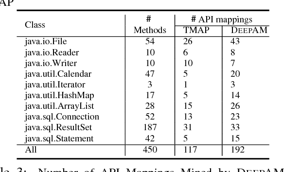 Figure 4 for DeepAM: Migrate APIs with Multi-modal Sequence to Sequence Learning