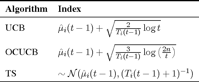 Figure 1 for Regret Analysis of the Finite-Horizon Gittins Index Strategy for Multi-Armed Bandits