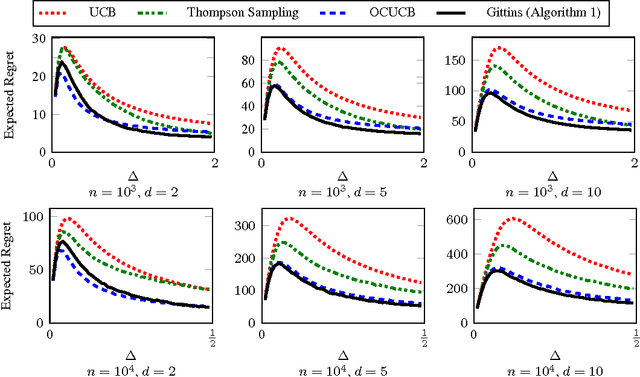 Figure 2 for Regret Analysis of the Finite-Horizon Gittins Index Strategy for Multi-Armed Bandits