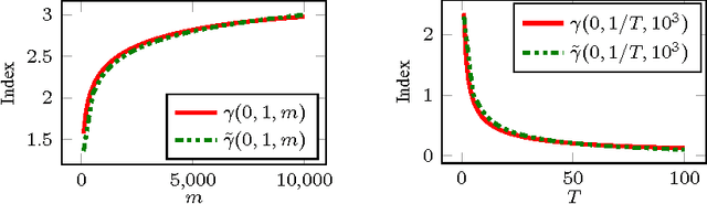 Figure 3 for Regret Analysis of the Finite-Horizon Gittins Index Strategy for Multi-Armed Bandits