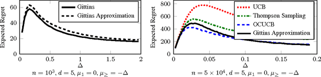 Figure 4 for Regret Analysis of the Finite-Horizon Gittins Index Strategy for Multi-Armed Bandits