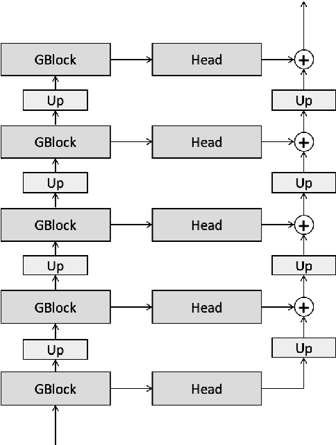 Figure 1 for Unconditional Audio Generation with Generative Adversarial Networks and Cycle Regularization