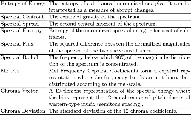 Figure 3 for Bi-modal First Impressions Recognition using Temporally Ordered Deep Audio and Stochastic Visual Features