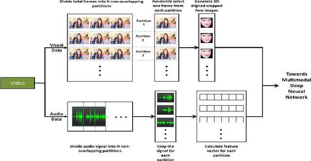 Figure 2 for Bi-modal First Impressions Recognition using Temporally Ordered Deep Audio and Stochastic Visual Features