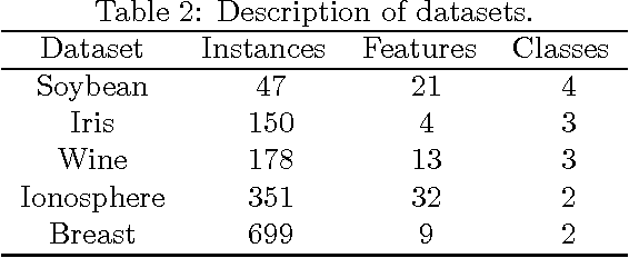 Figure 3 for A Novel Clustering Algorithm Based on a Modified Model of Random Walk