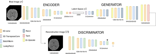 Figure 3 for Unsupervised 3D Brain Anomaly Detection