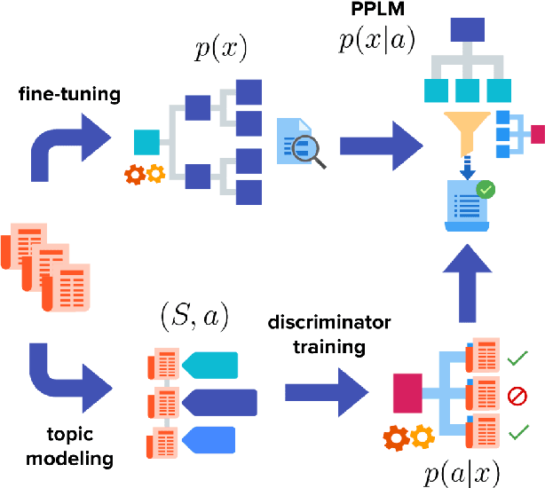 Figure 1 for ETC-NLG: End-to-end Topic-Conditioned Natural Language Generation