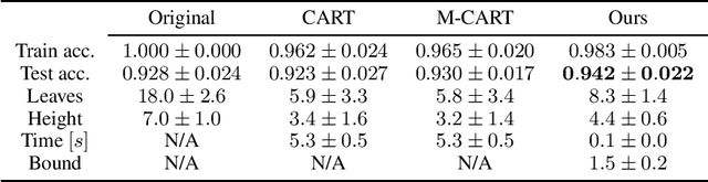 Figure 4 for Decision trees as partitioning machines to characterize their generalization properties